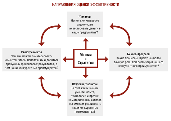 Реферат: Построение личной системы сбалансированных показателей