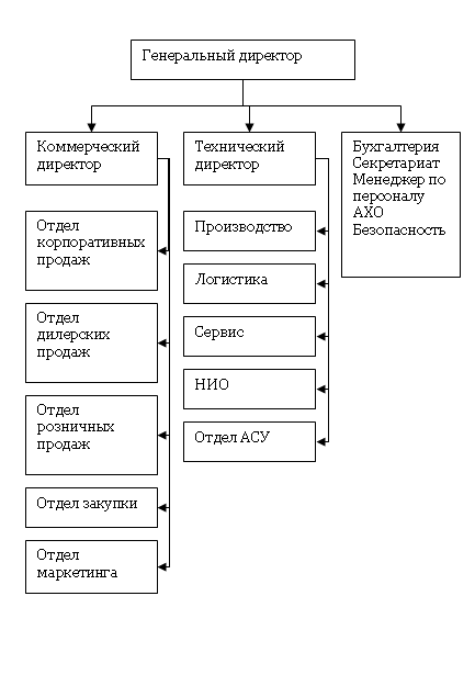 Линейно-функциональная организационная структура управления предприятием