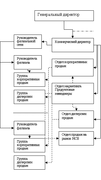 Матричная организационная структура управления филиалами
