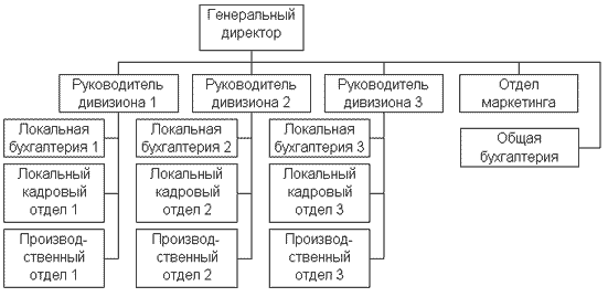 Пример дивизионной организационной структуры управления предприятием