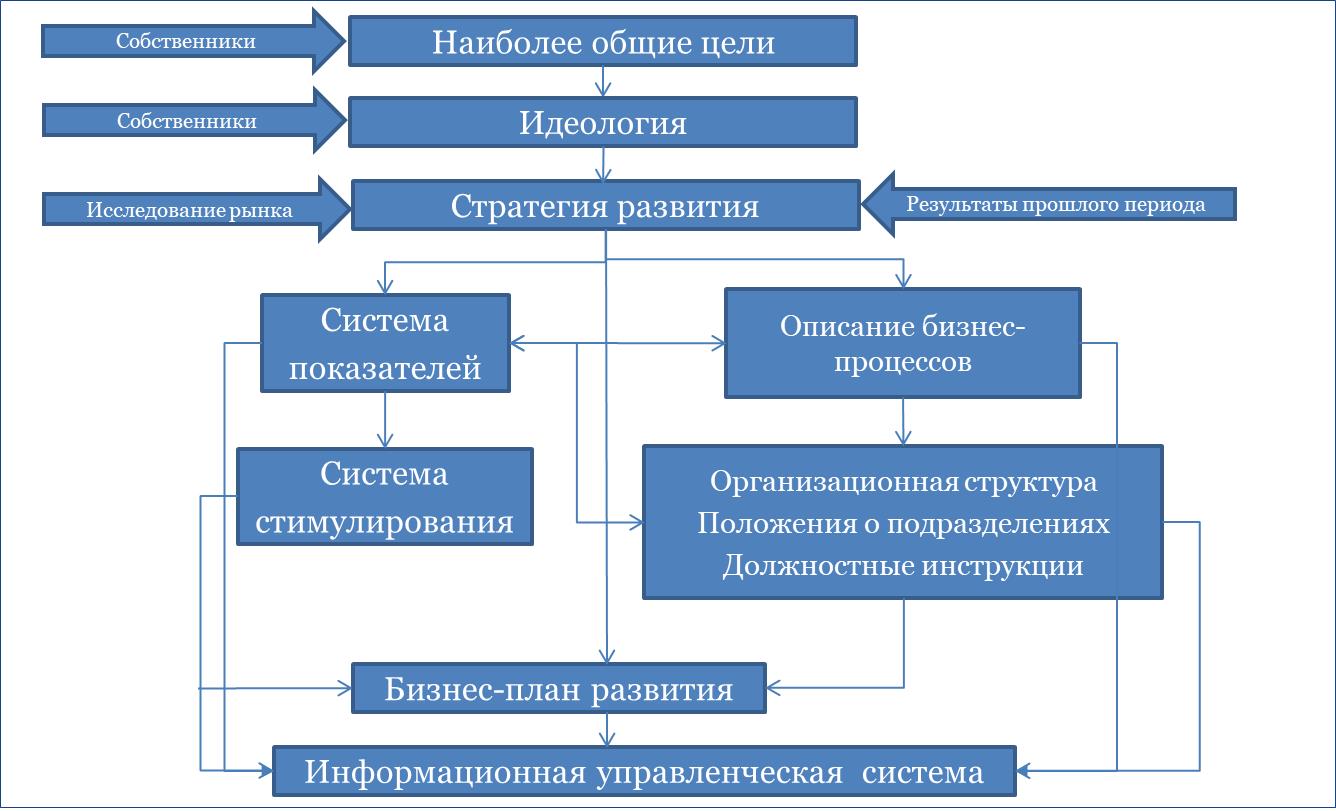 Структура системы управления