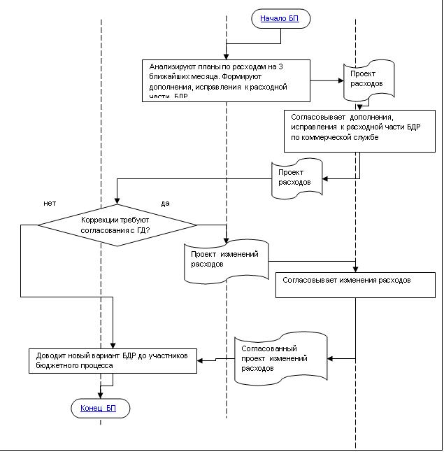 Пример схемы бизнес-процесса коррекции БДР