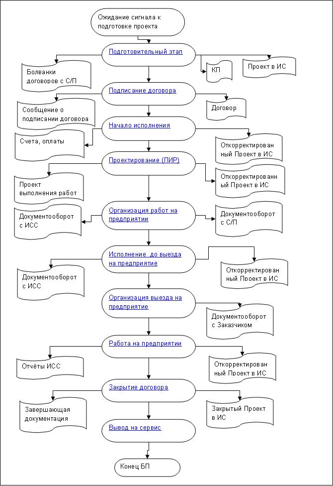 Пример графической схемы бизнес-процесса управления проектом