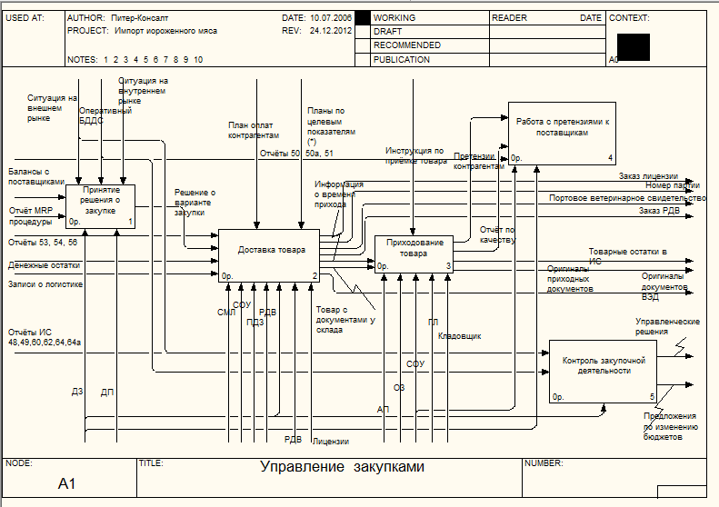 Схема бизнес процесса idef0