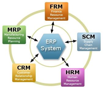 Разработка проекта внедрения информационных систем ERP и CRM классов