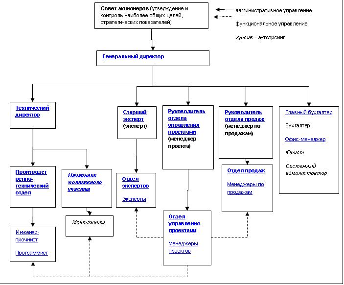Организационная структура компании с проектным управлением
