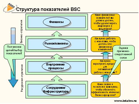 Структура показателей BSC