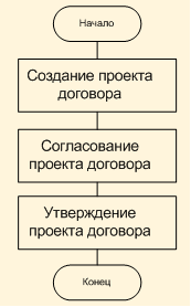 Пример малоинформативной схемы процесса