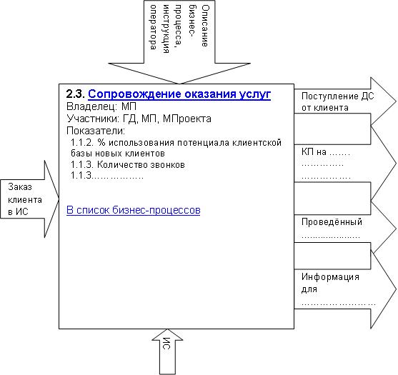 Пример схемы описания бизнес-процесса в расширенной нотации IDEF0