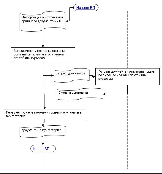 Пример схемы процедурного описания бизнес-процесса в нотации IDEF3