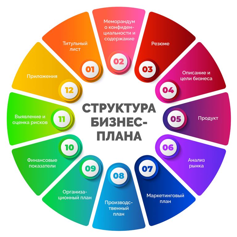 Структура ТЭО (технико-экономического обоснования) по методике UNIDO