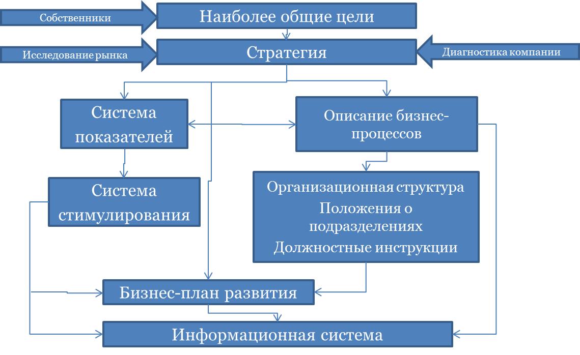 Структура системы управления